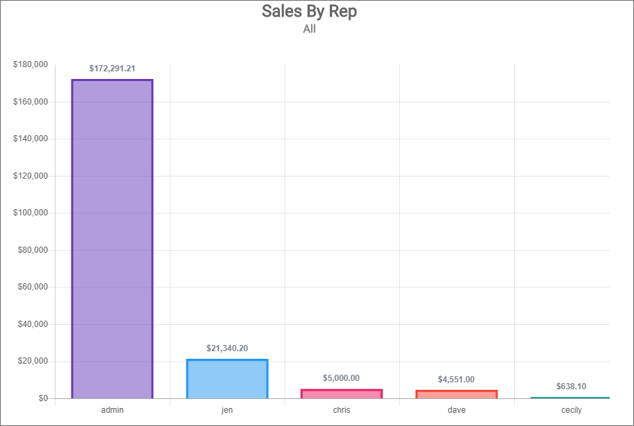 Sales By Rep.png