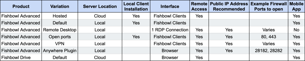 Fishbowl Anywhere